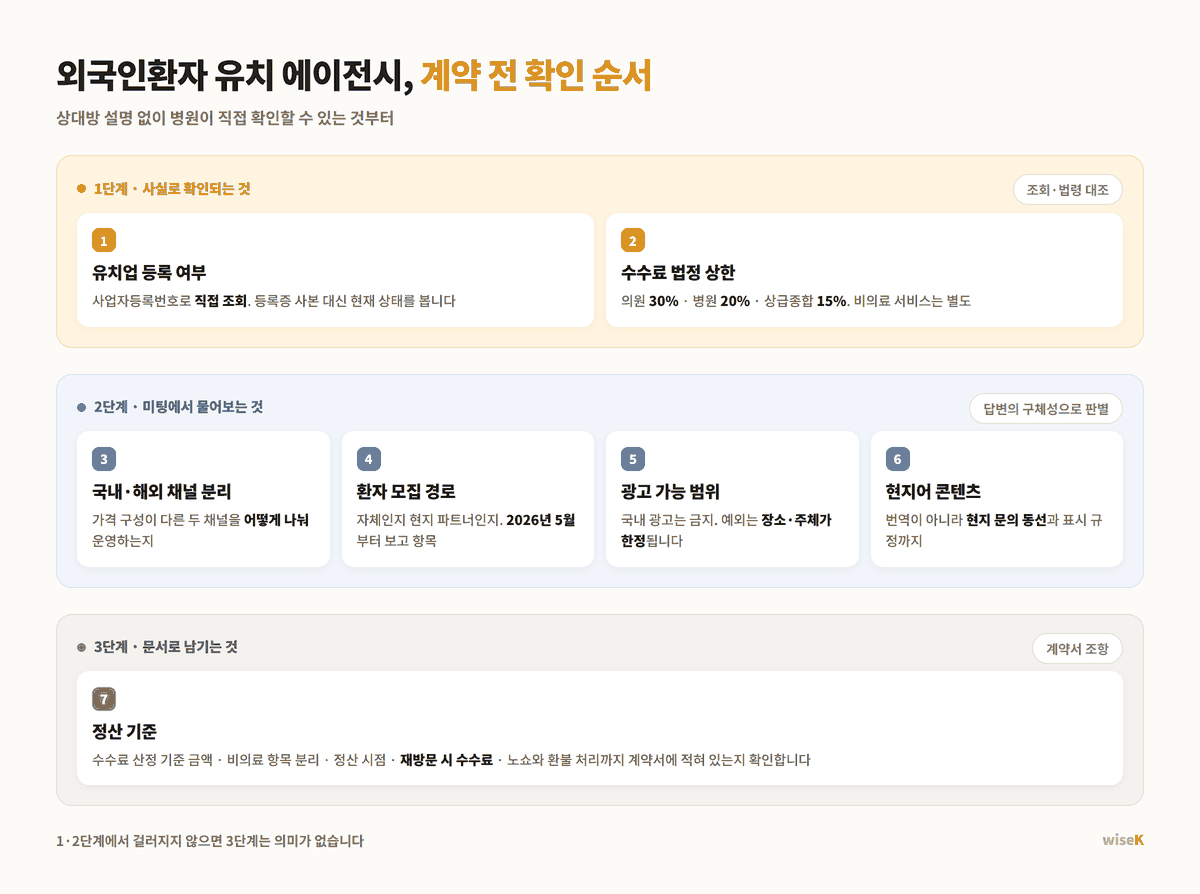 외국인환자 유치 에이전시 계약 전 확인 순서 7단계 — 1단계는 조회와 법령 대조로 확인하는 유치업 등록 여부와 수수료 법정 상한, 2단계는 미팅에서 물어보는 국내·해외 채널 분리와 환자 모집 경로, 광고 가능 범위, 현지어 콘텐츠, 3단계는 계약서에 남기는 정산 기준