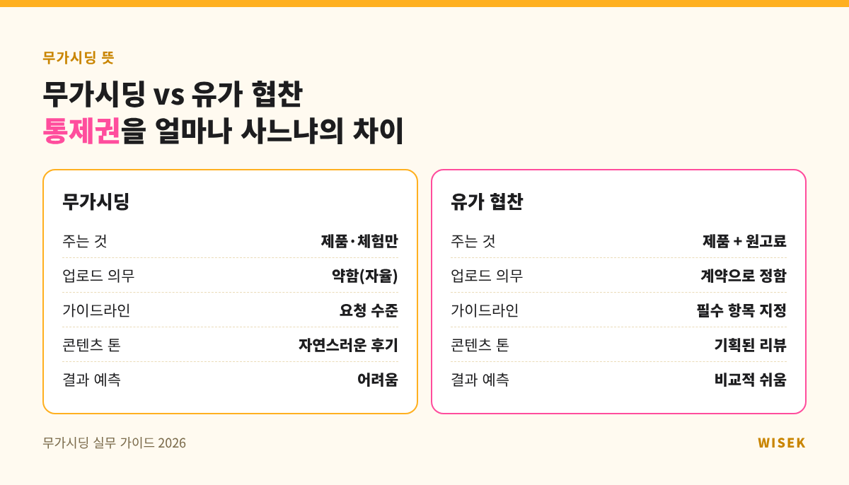무가시딩과 유가 협찬 비교 — 비용·업로드 의무·통제권·콘텐츠 톤