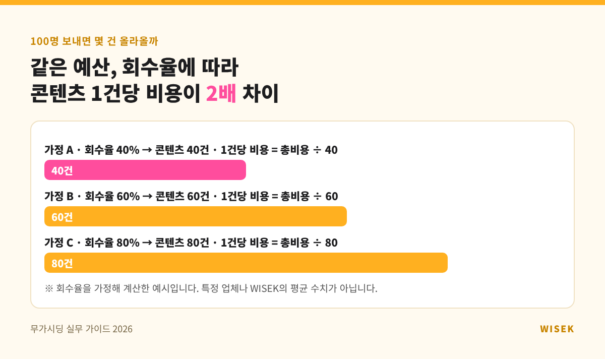 무가시딩 100명 발송 시 회수율별 콘텐츠 수와 1건당 실제 비용