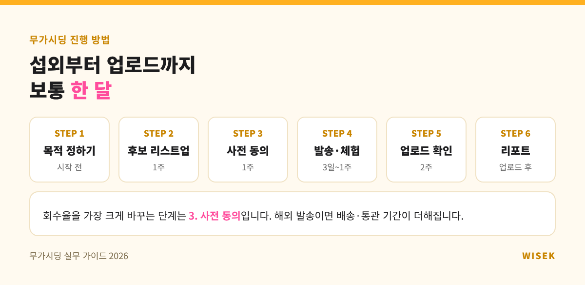 무가시딩 진행 6단계와 기간 — 섭외부터 리포트까지 약 한 달