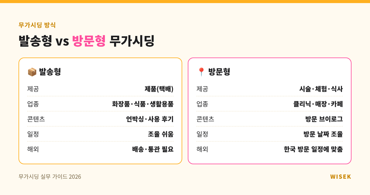 발송형 무가시딩과 방문형 무가시딩 비교