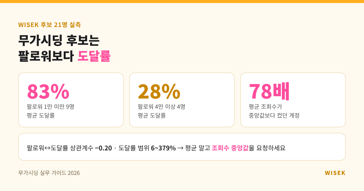 팔로워 구간별 평균 도달률과 평균·중앙값 차이 — WISEK 후보 21명 실측