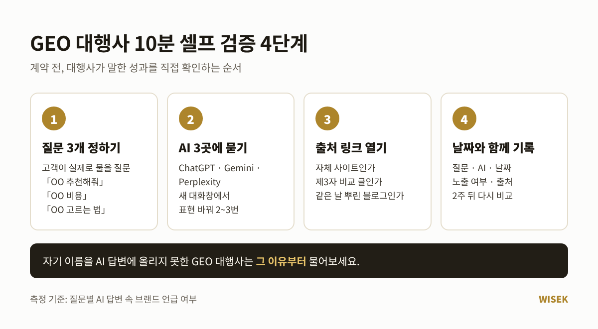 GEO 대행사 셀프 검증 4단계 — 질문 정하기, AI 3곳에 묻기, 출처 확인, 기록