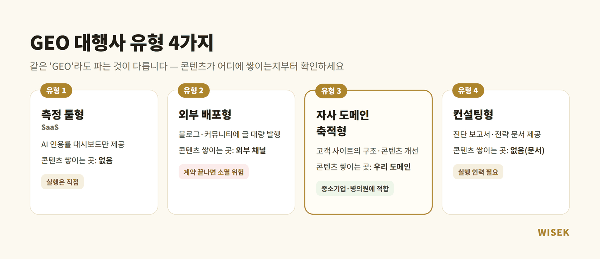 GEO 대행사 유형 4가지 비교 — 콘텐츠가 쌓이는 곳과 측정 방식