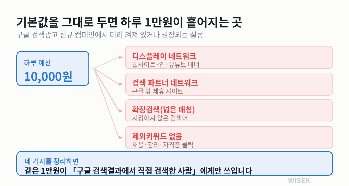 구글 검색광고 기본값을 그대로 두면 하루 1만원 예산이 디스플레이 네트워크·검색 파트너·확장검색·제외키워드 없음으로 새는 구조