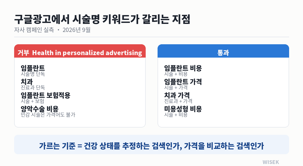 병원 마케팅 구글광고에서 시술명 키워드가 정책 거부되는 조합과 통과하는 조합을 비교한 표