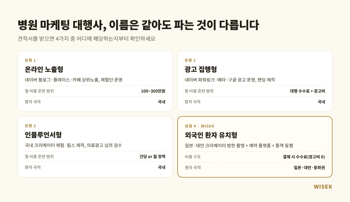 병원 마케팅 대행사 4가지 유형 — 온라인 노출형·광고 집행형·인플루언서형·외국인 환자 유치형