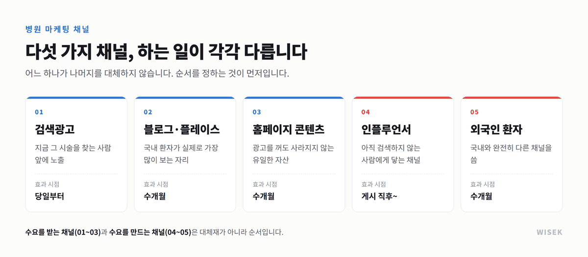 병원 마케팅 채널 5가지 — 검색광고, 네이버 블로그·플레이스, 홈페이지 콘텐츠, 인플루언서, 외국인 환자 유치