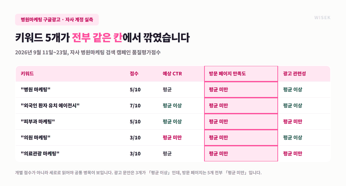 병원마케팅 구글광고 자사 계정 키워드 5개의 품질평가점수와 세부 항목 실측표