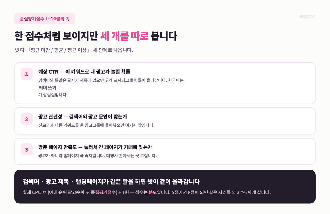 병원마케팅 구글광고 품질평가점수를 구성하는 예상 CTR 광고 관련성 방문 페이지 만족도 세 항목 설명