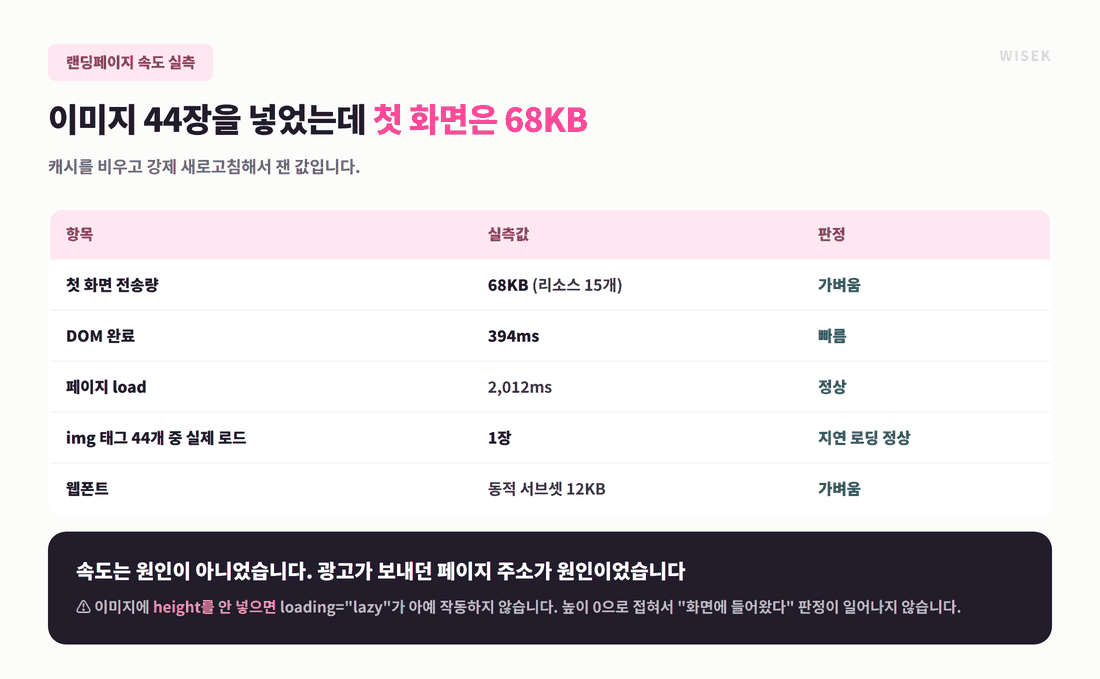 병원마케팅 랜딩페이지 속도 실측 첫 화면 68KB 이미지 44장 중 1장만 로드