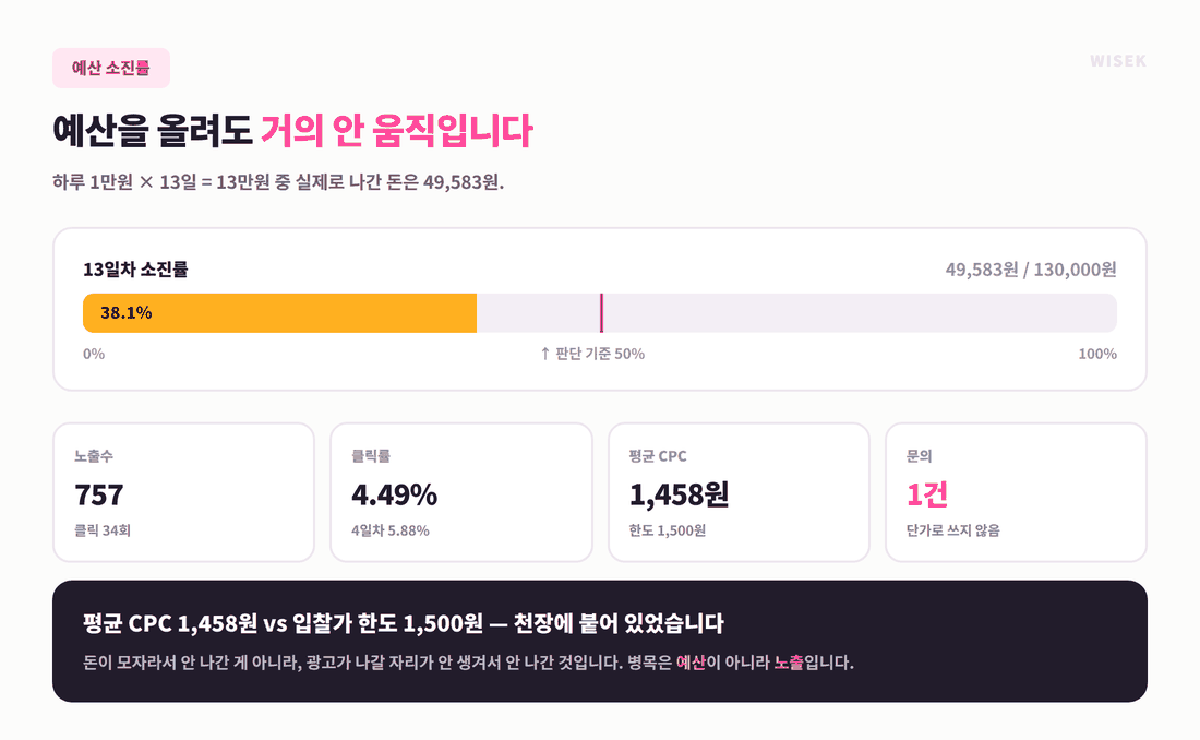 병원마케팅 구글광고 예산 소진률 38.1% 병목은 예산이 아니라 노출