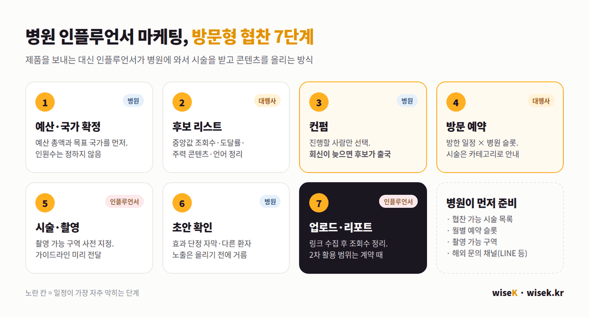 병원 방문형 인플루언서 마케팅 진행 절차 7단계 — 예산 확정, 후보 리스트, 병원 컨펌, 방문 예약, 시술·촬영, 초안 확인, 업로드·리포트