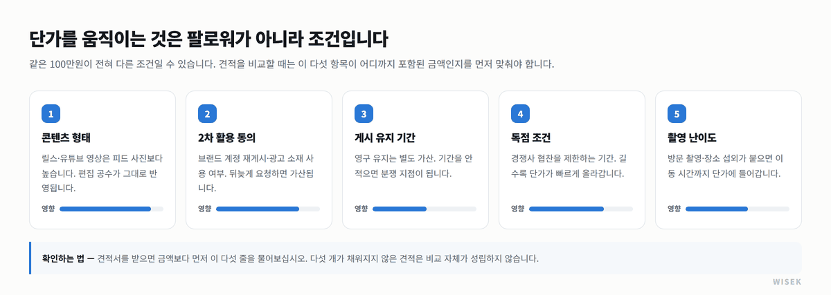 인플루언서 마케팅 단가를 결정하는 다섯 가지 조건 - 콘텐츠 형태, 2차 활용 동의, 게시 유지 기간, 독점 조건, 촬영 난이도