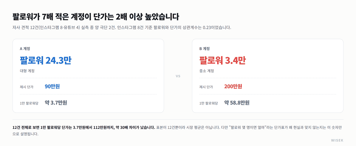 인플루언서 마케팅 단가 실측 - 팔로워 24.3만 계정 90만원 대 팔로워 3.4만 계정 200만원, 1만 팔로워당 단가 30배 차이