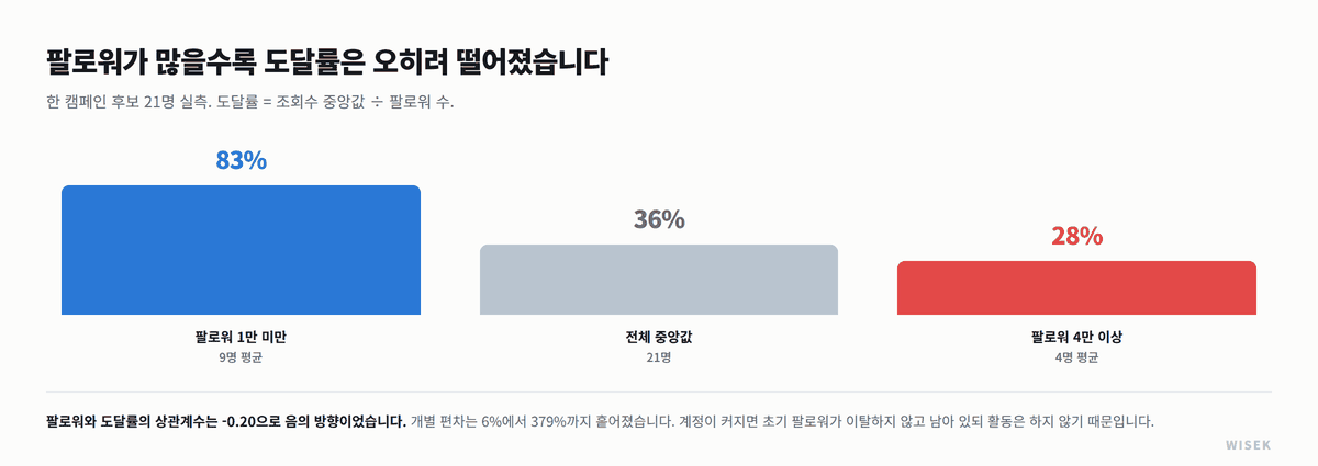 인플루언서 마케팅 후보 21명 도달률 실측 - 팔로워 1만 미만 83퍼센트, 전체 중앙값 36퍼센트, 팔로워 4만 이상 28퍼센트