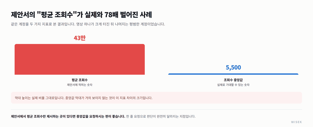 평균 조회수 43만과 조회수 중앙값 5500의 실제 비율 비교 - 제안서 숫자와 기대 가능한 숫자의 78배 차이