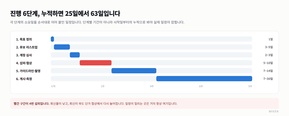 인플루언서 마케팅 진행 6단계 누적 일정 - 목표 정의부터 게시·측정까지 25일에서 63일