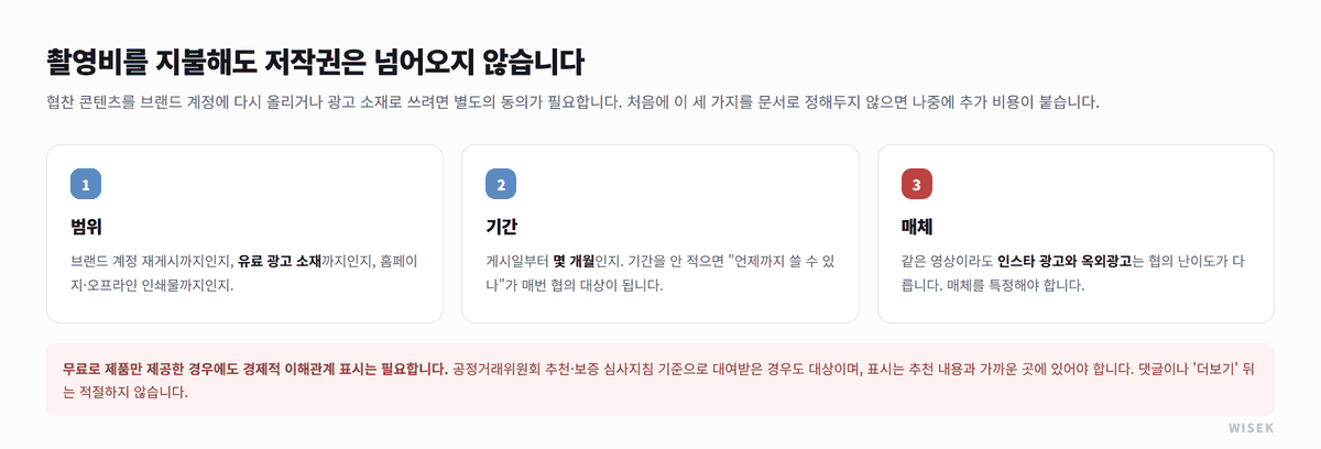 협찬 콘텐츠 2차 활용에서 정해야 할 세 가지 - 사용 범위, 기간, 매체