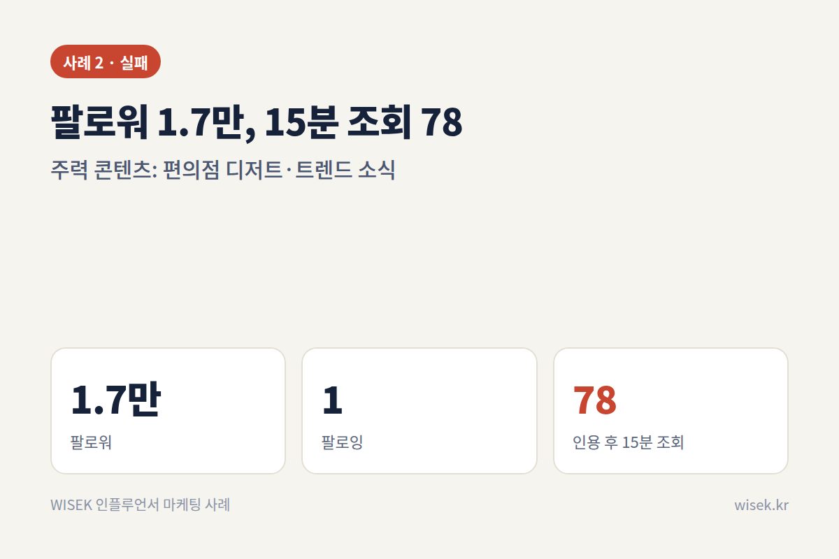 사례 2 인플루언서 마케팅 타깃 미스매치 결과