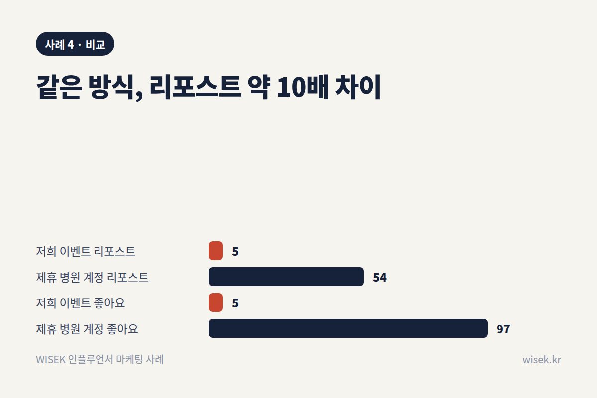 사례 4 같은 이벤트 방식의 결과 비교