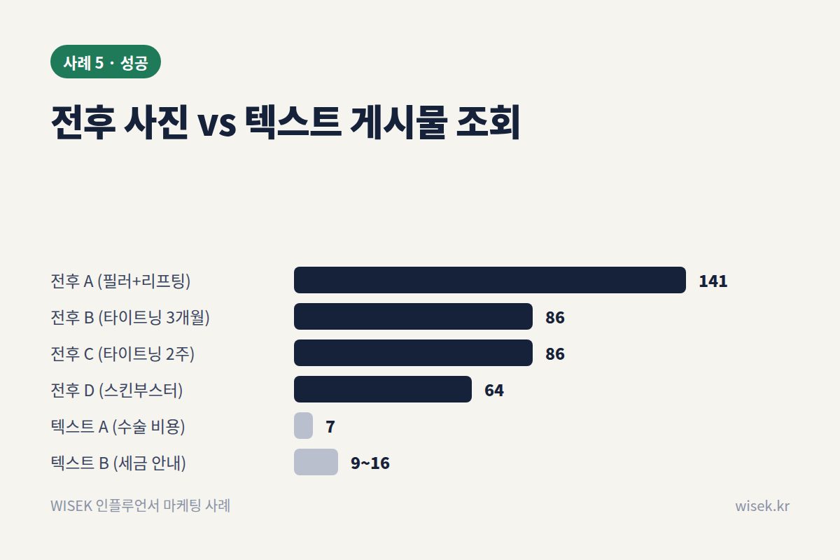 사례 5 전후 사진과 텍스트 게시물 조회수 비교