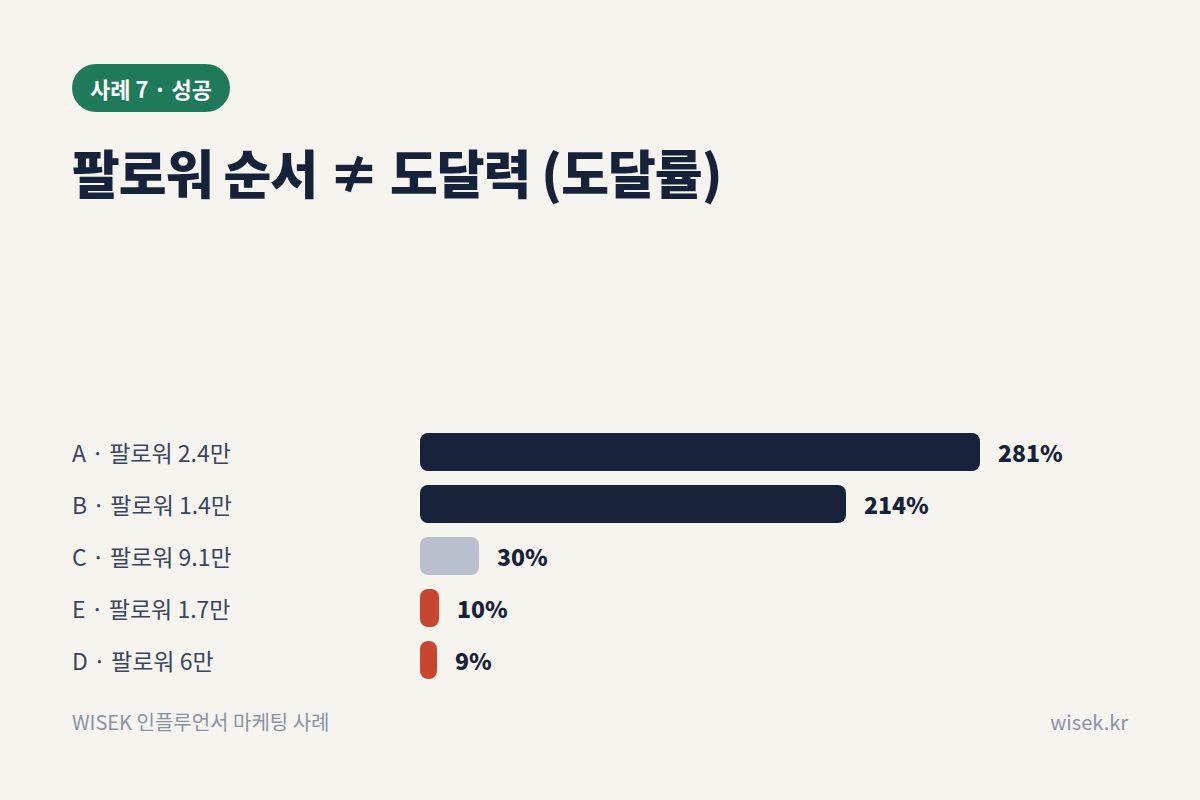 사례 7 인플루언서 마케팅 후보 도달률 비교
