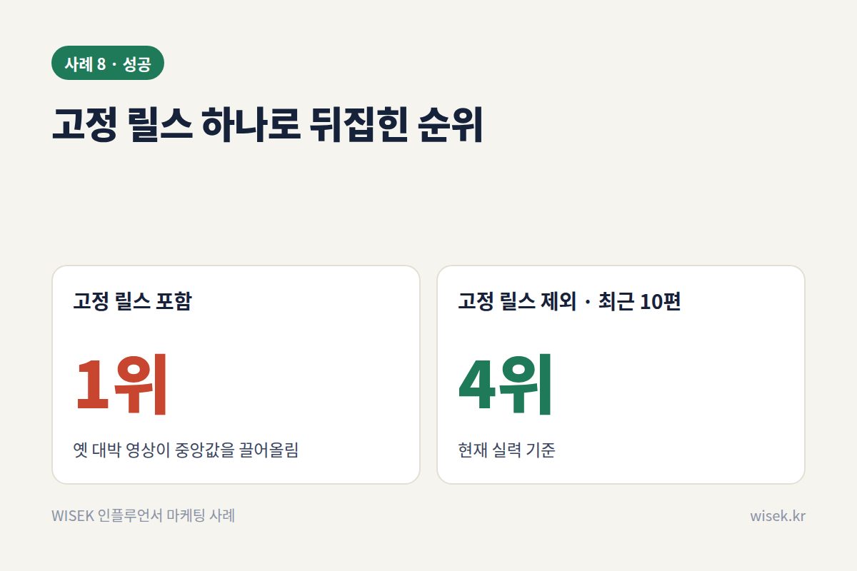 사례 8 고정 릴스 포함 여부에 따른 순위 변화