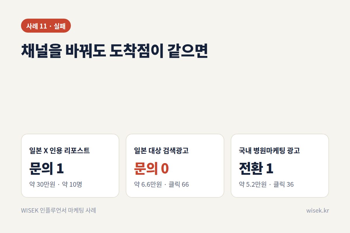 사례 11 인플루언서 캠페인과 검색광고 비교