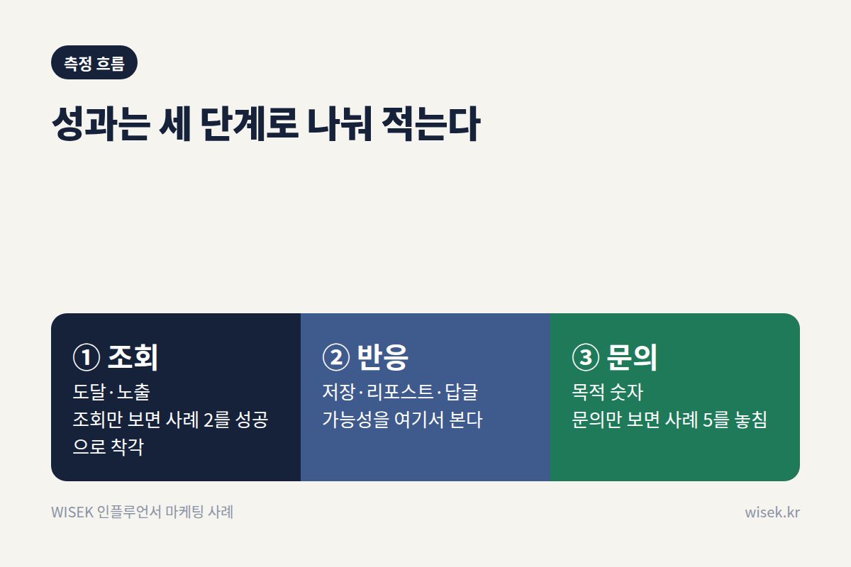 인플루언서 마케팅 성과 측정 흐름