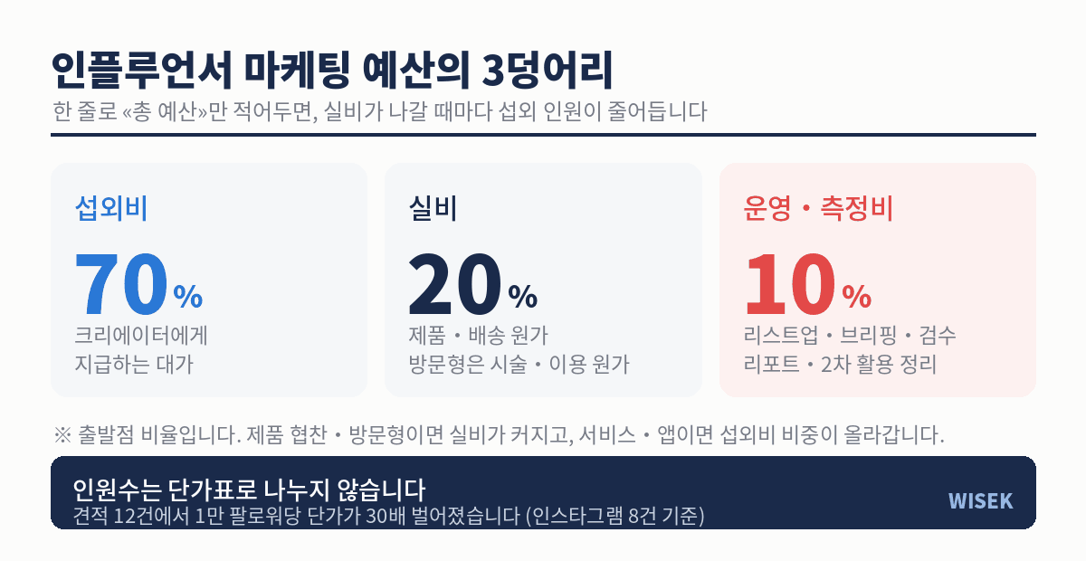 인플루언서 마케팅 예산 3덩어리 구조