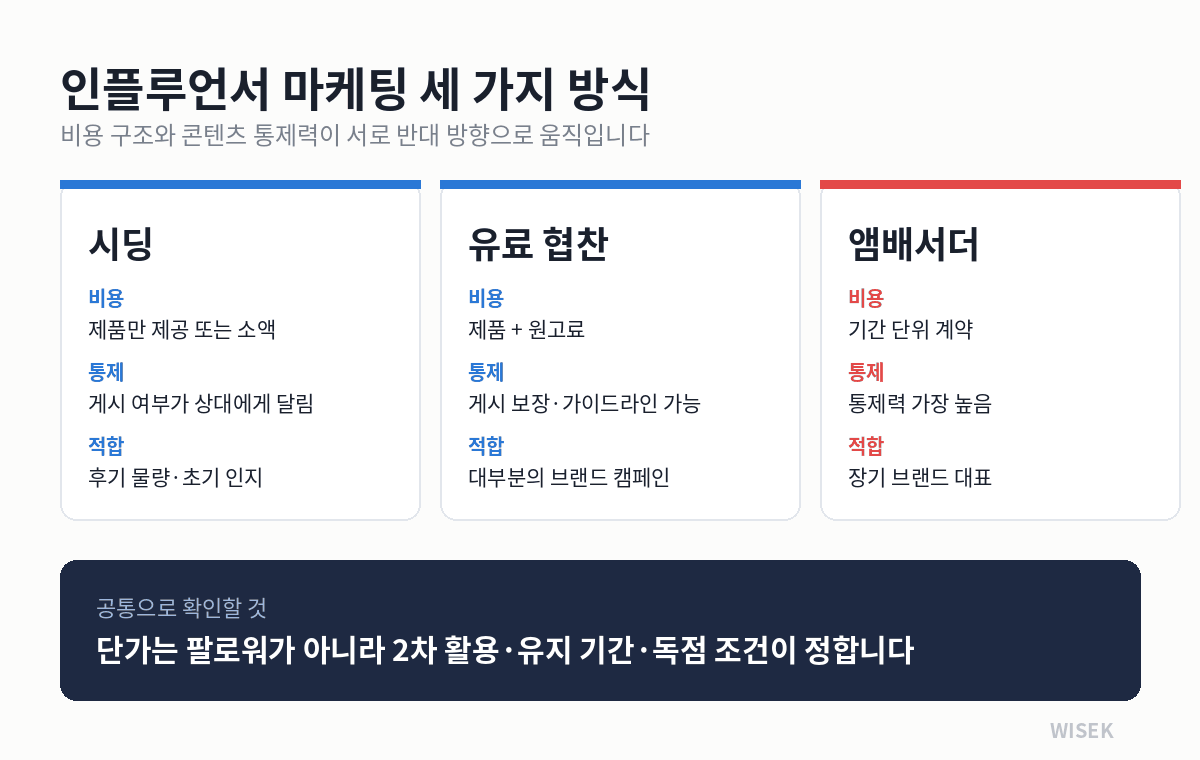 인플루언서 마케팅 세 가지 방식 비교 - 시딩, 유료 협찬, 앰배서더의 비용 구조와 콘텐츠 통제력 차이