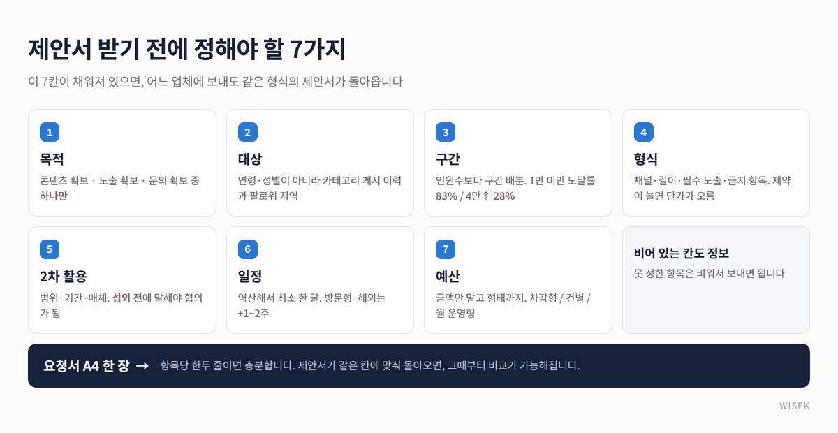 인플루언서 마케팅 기획 7가지 항목