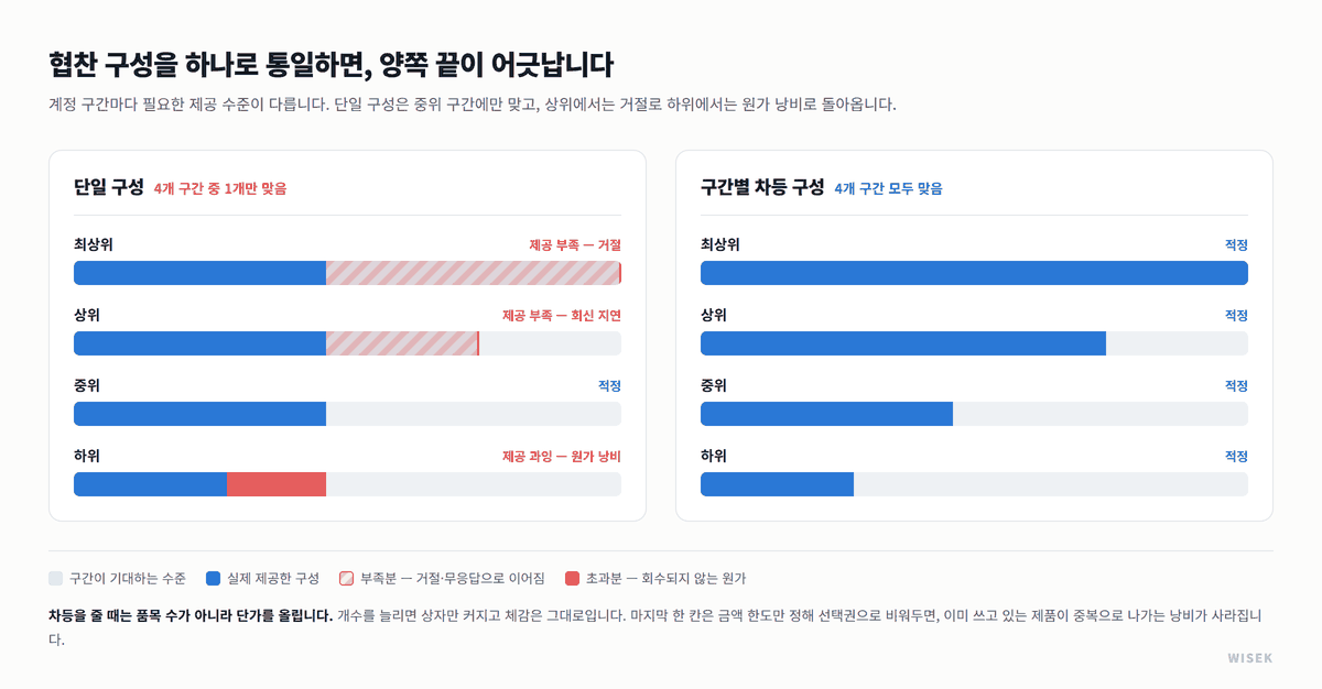 인플루언서 마케팅 협찬 설계 — 단일 구성과 구간별 차등 구성 비교