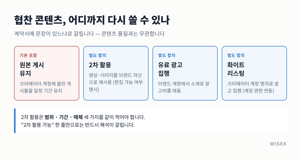 인플루언서 마케팅 협찬 콘텐츠 재활용 경로 4가지