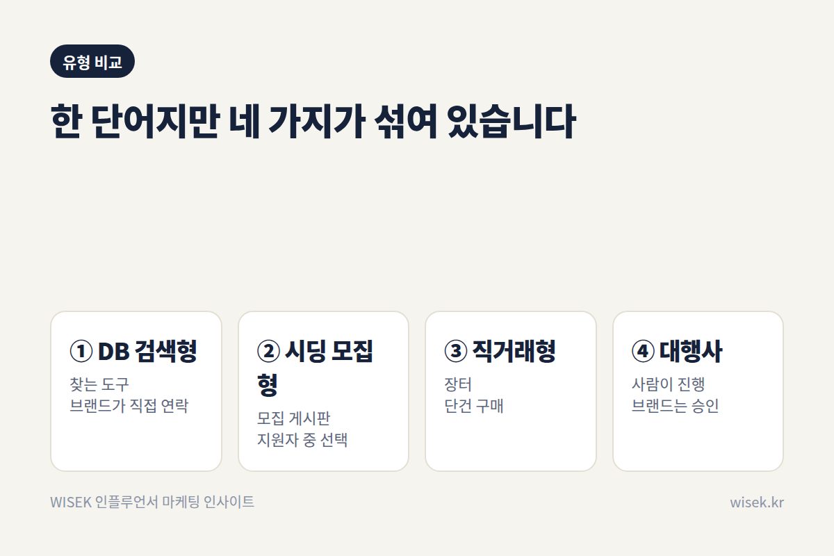 인플루언서 마케팅 플랫폼 유형 4가지