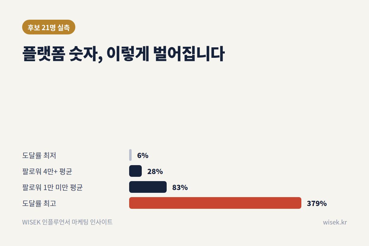 플랫폼 숫자를 그대로 믿으면 안 되는 이유
