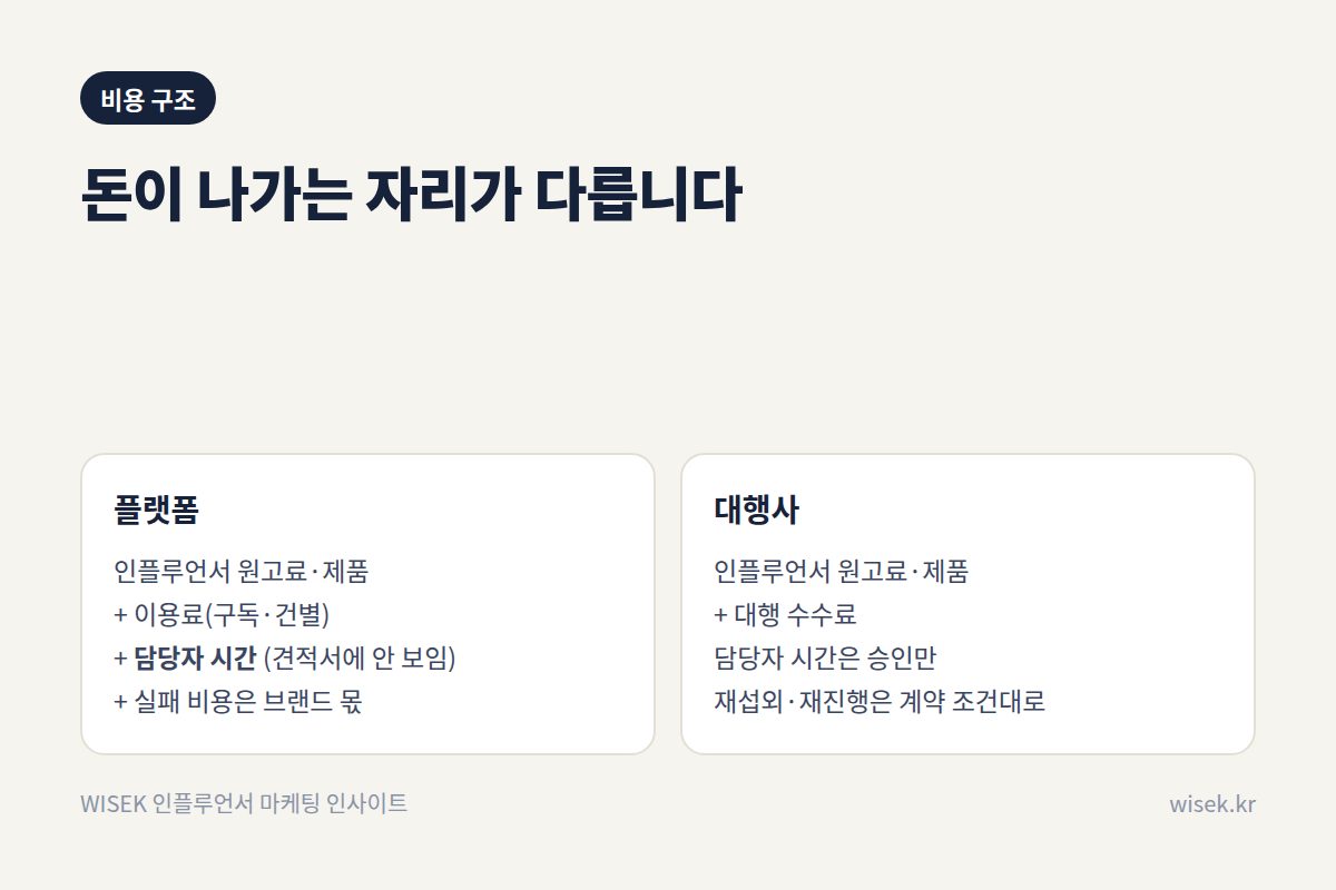 인플루언서 마케팅 플랫폼과 대행사의 비용 구조