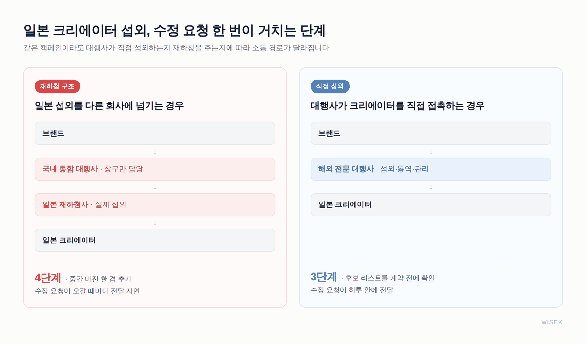 일본 인플루언서 마케팅 대행사의 재하청 구조와 직접 섭외 구조 비교