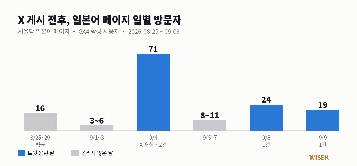 X 게시 전후 일본어 페이지 일별 방문자 변화