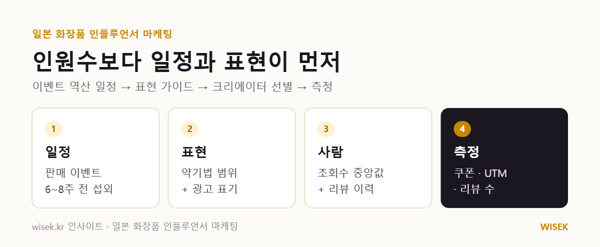 일본 화장품 인플루언서 마케팅 전체 흐름