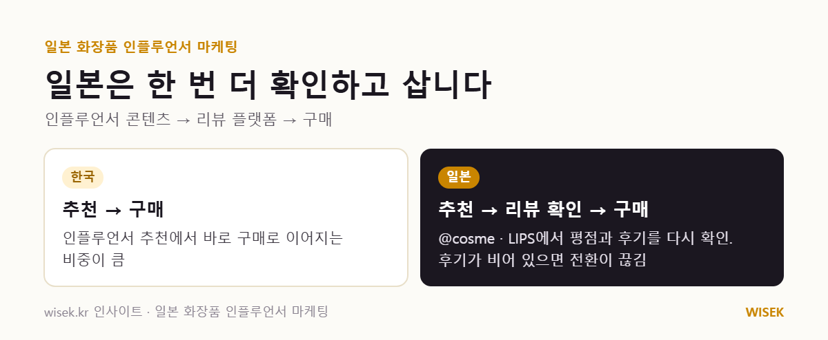 한국과 일본 화장품 구매 흐름 비교