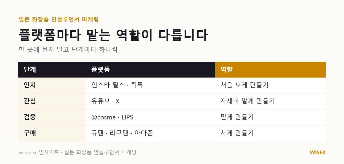 일본 화장품 플랫폼별 역할