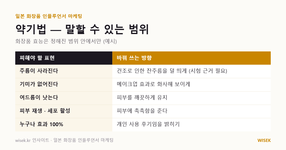 약기법 표현 피해야 할 말과 바꿔 쓸 말