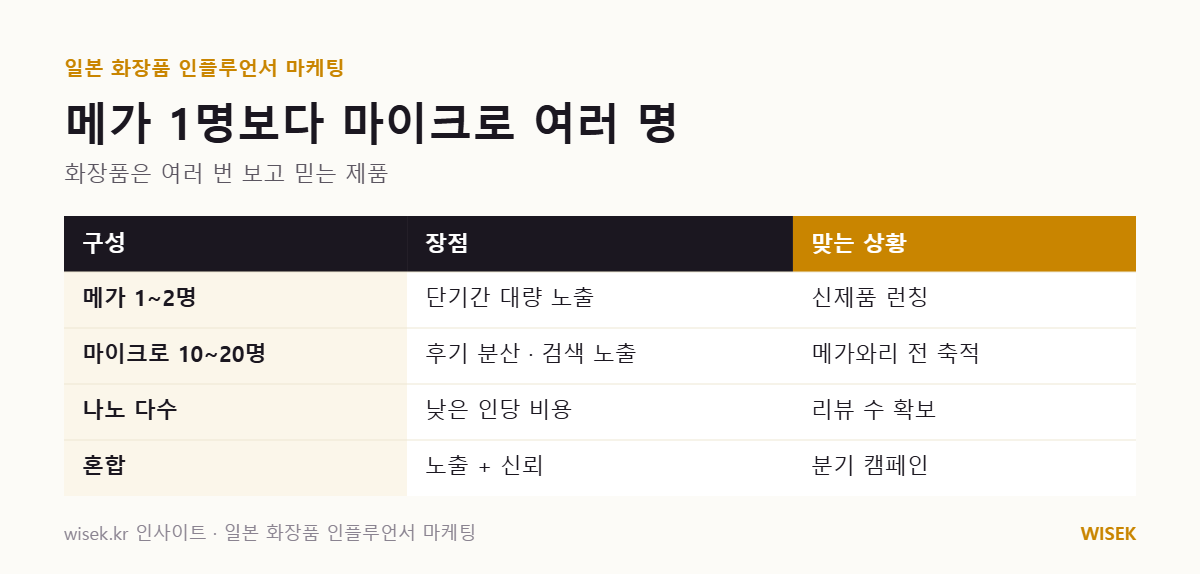 일본 화장품 인플루언서 인원 구성 비교