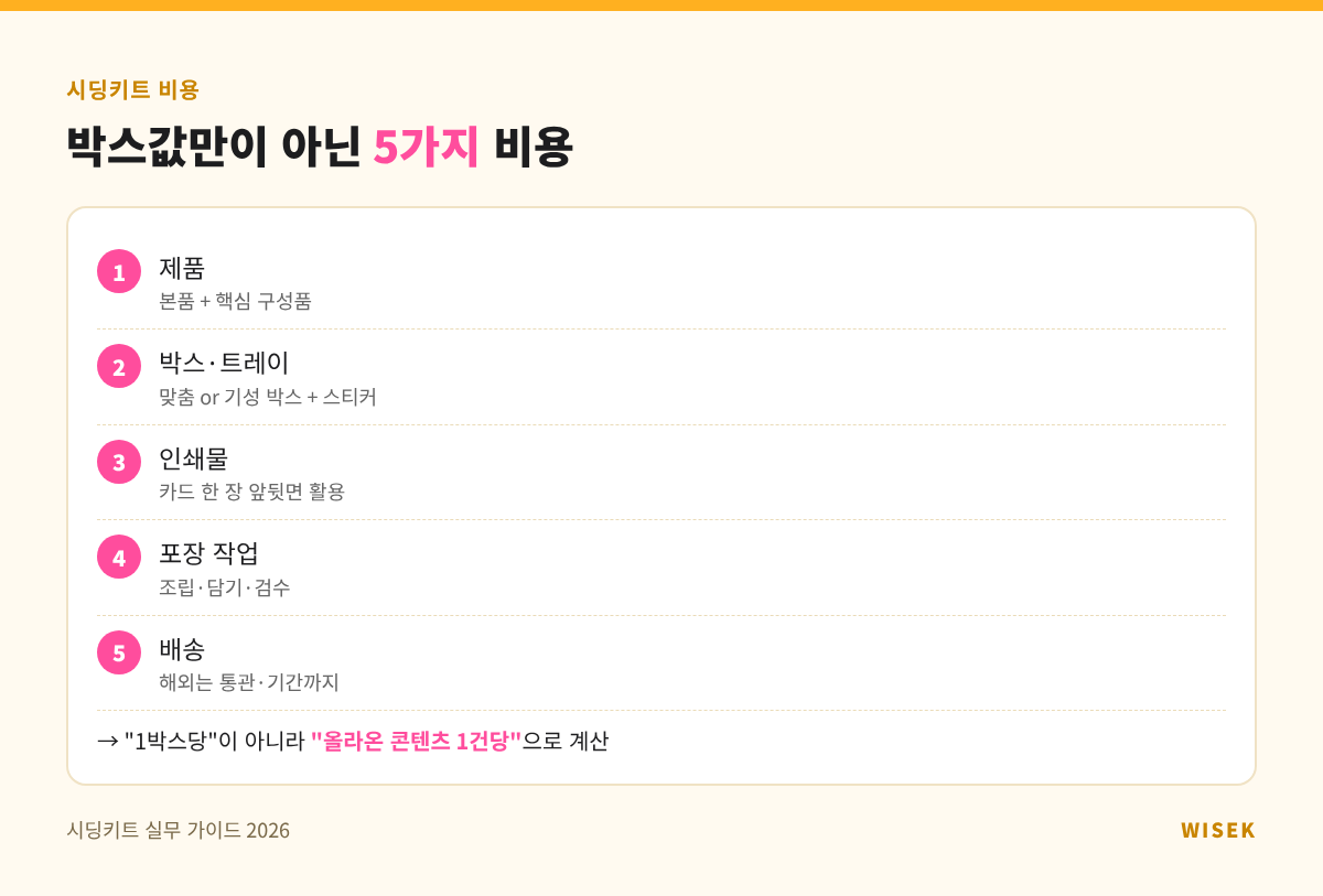 시딩키트 비용 구성 5가지 — 제품·박스·인쇄물·포장 작업·배송