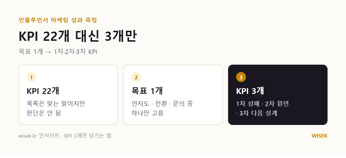 인플루언서 마케팅 KPI 22개를 목표 1개·KPI 3개로 줄이는 구조도