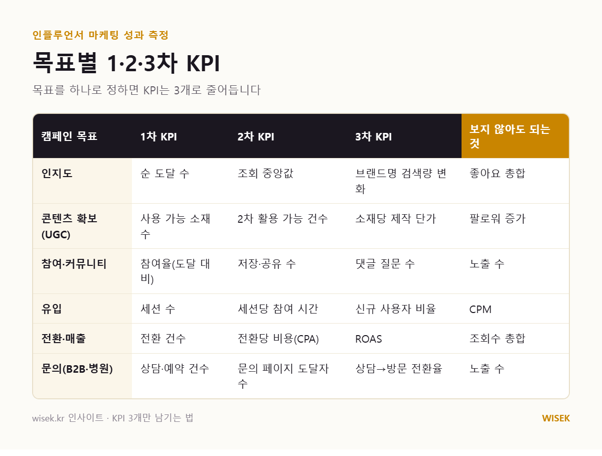 캠페인 목표별 1차·2차·3차 KPI 매칭표