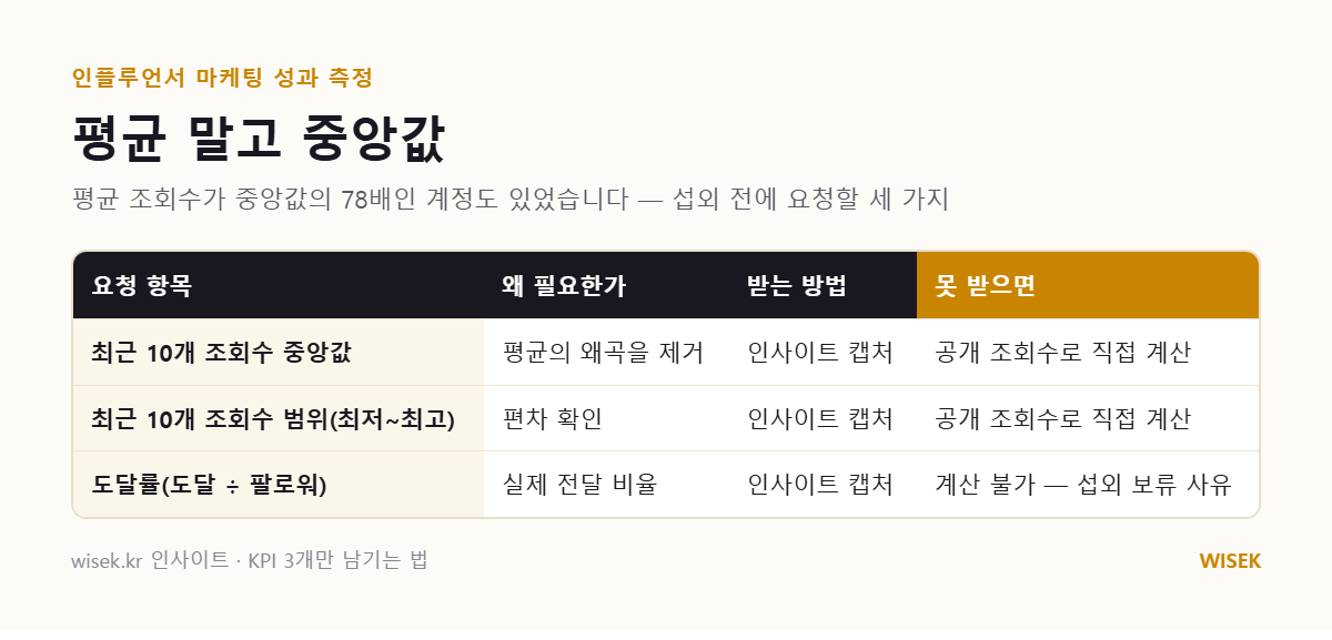 평균 조회수가 중앙값의 78배인 계정과 섭외 전 요청할 세 가지 숫자