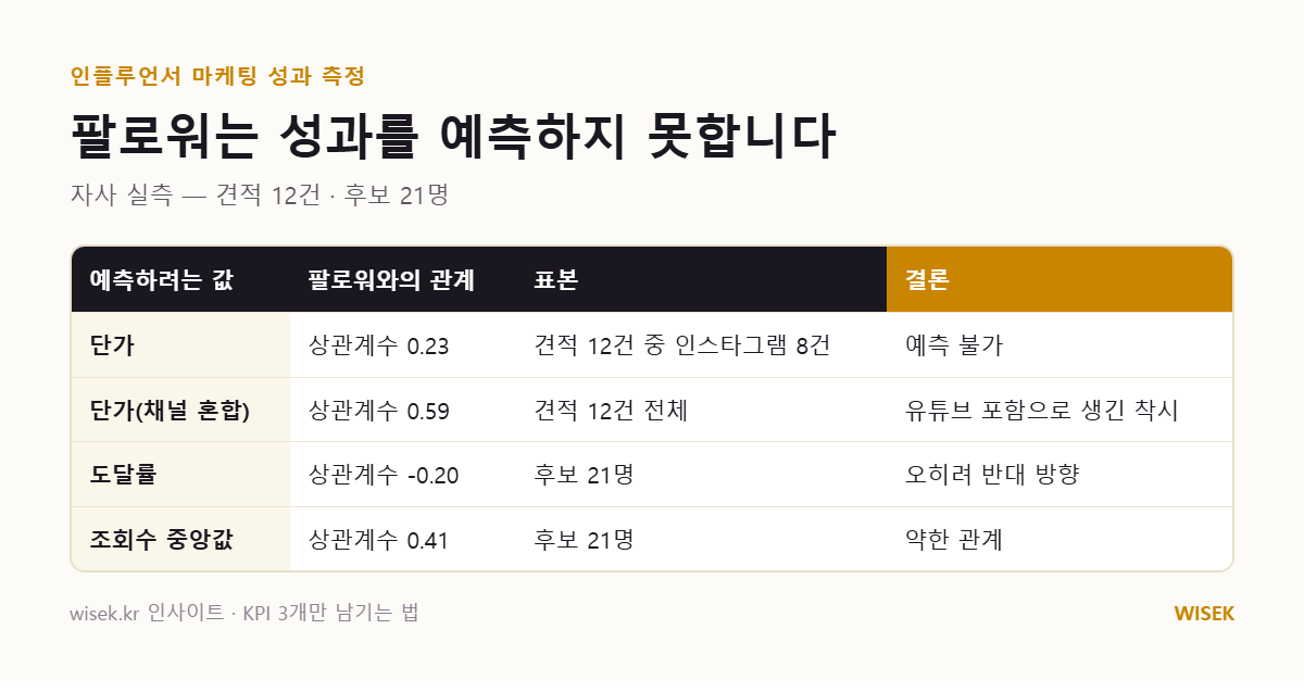 팔로워와 단가 상관 0.23, 팔로워와 도달률 상관 -0.20 실측 그래프